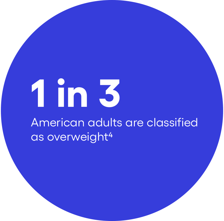 1 in 3 American adults are classified as overweight